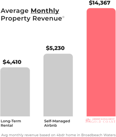 apartment management - Airbnb Management Gold Coast